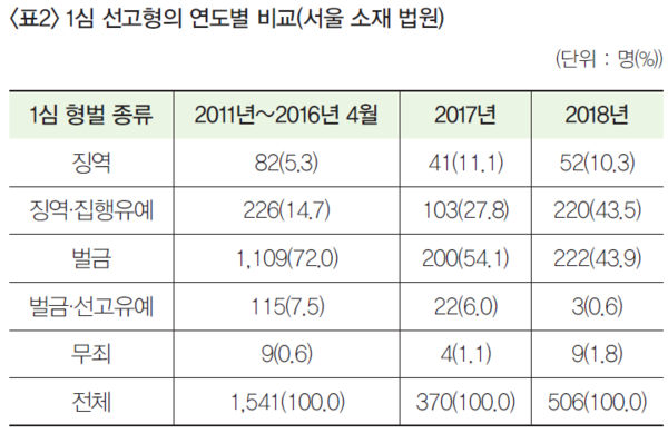 디지털 성범죄 유형 처벌 대상인가