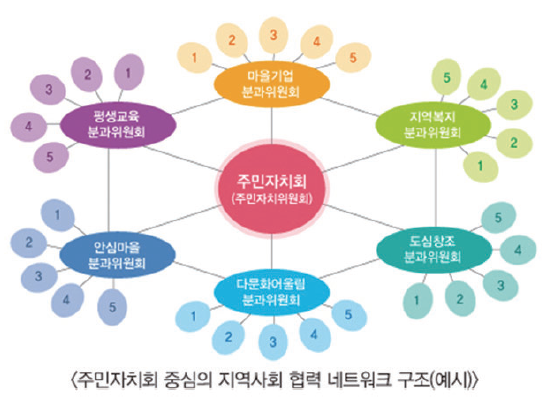 다양한 주민조직, 주민자치회 구심점으로 어떻게 협력 네트워크 만들 것인가