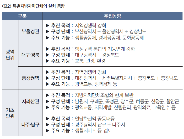 새로운 변화, 특별지방자치단체 도입 이슈와 전망 새로운 변화, 특별지방자치단체 도입 이슈와 전망