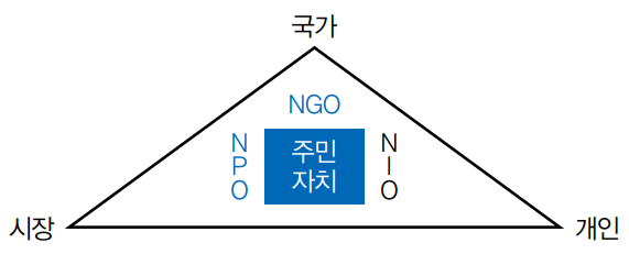 주민자치회는 NGO·NPO·NIO 특성을 갖는다.