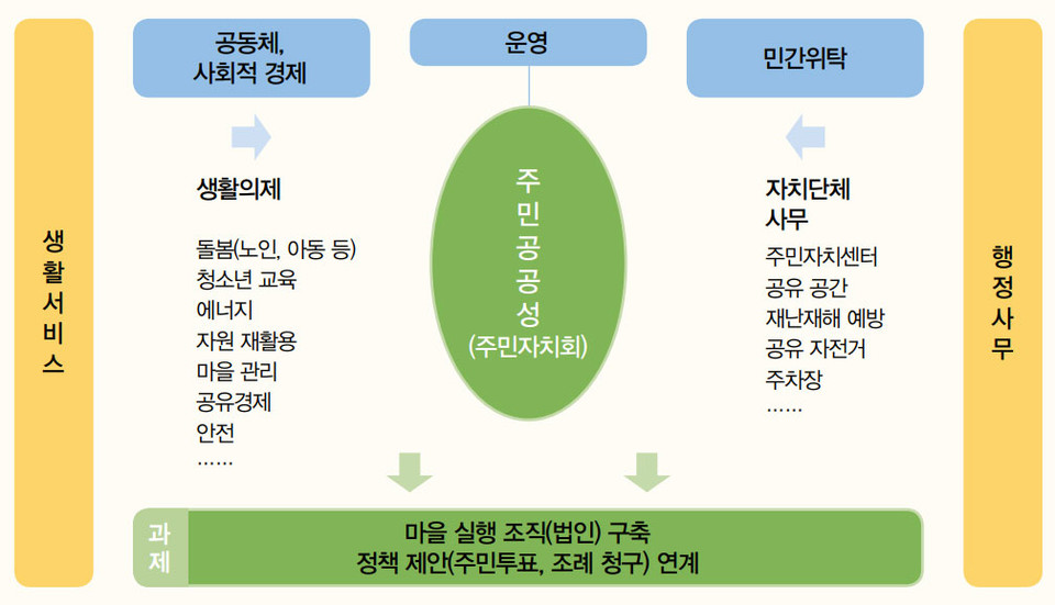 [그림] 행정안전부 주민자치 정책 향후계획. / 출처=행정안전부(2019.12.)