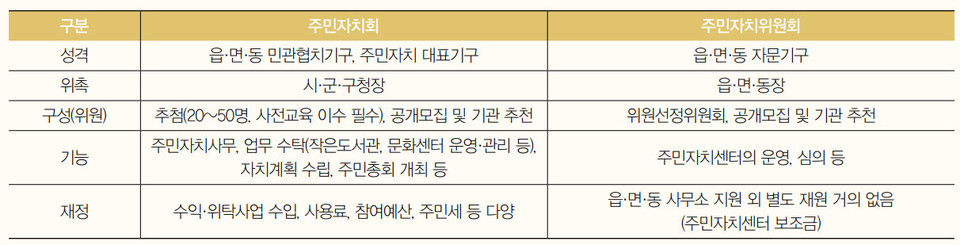[표] 주민자치회와 주민자치위원회 차이. / 출처=행정안전부(2019.12.)